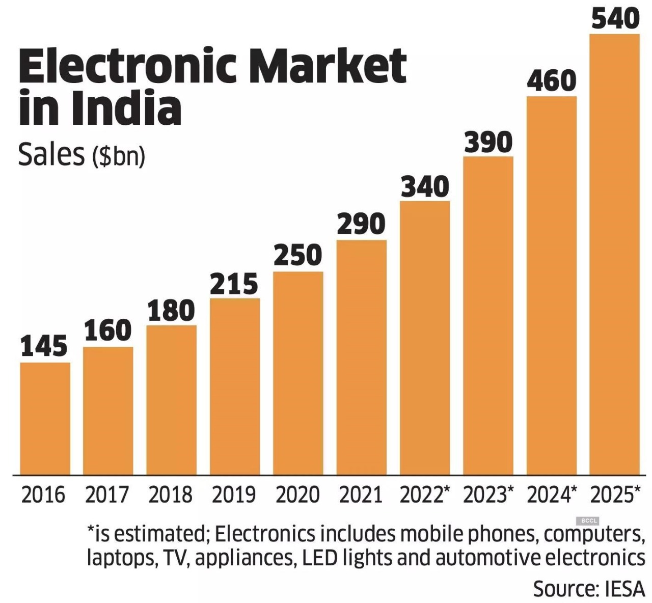 Electronic market growth chart
